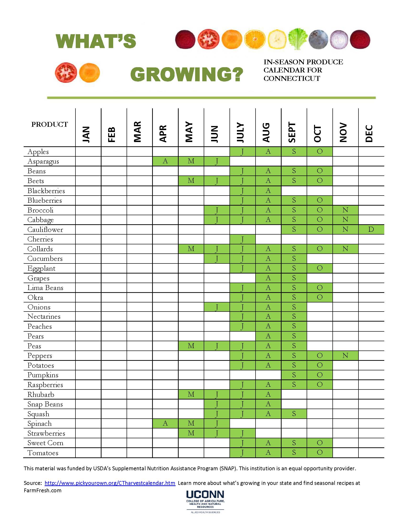 What's Grown in CT? chart