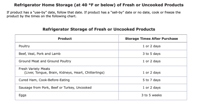 refrigerator storage chart