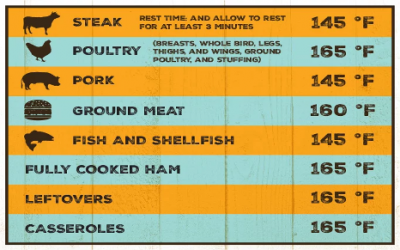 Temperature Guide for meat