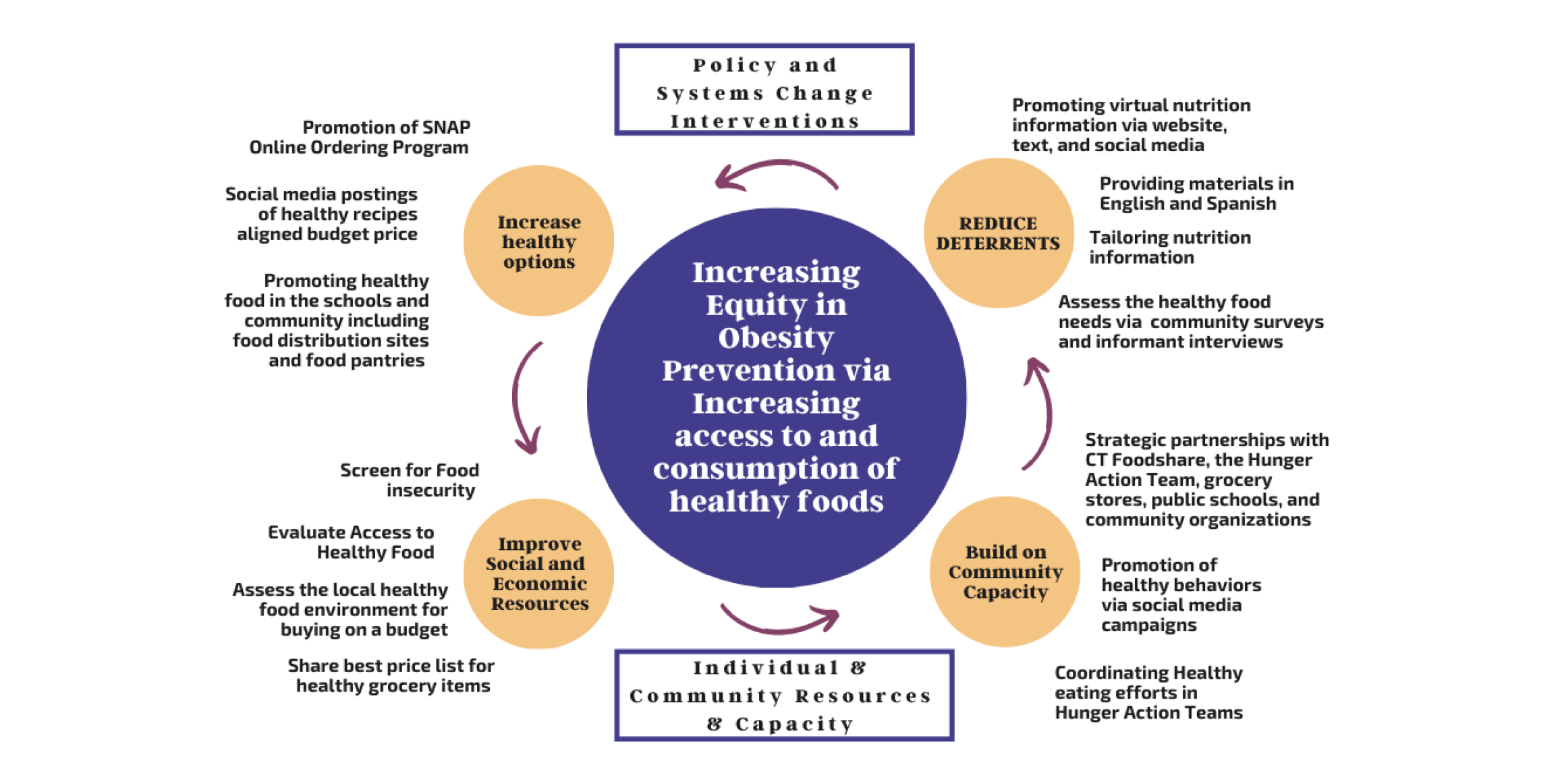 Healthy Family CT visual of SNAP-Ed services